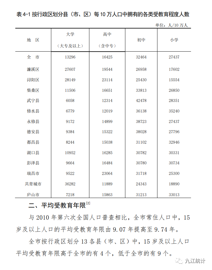 九江市人口普查结果公布来看看九江哪个县市区人最多